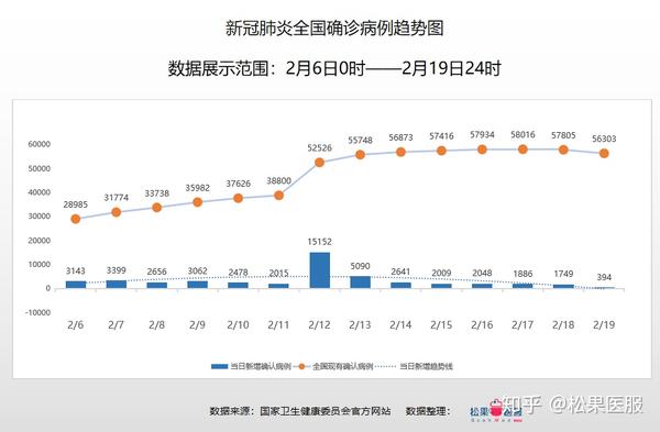 全国患者最新状况分析