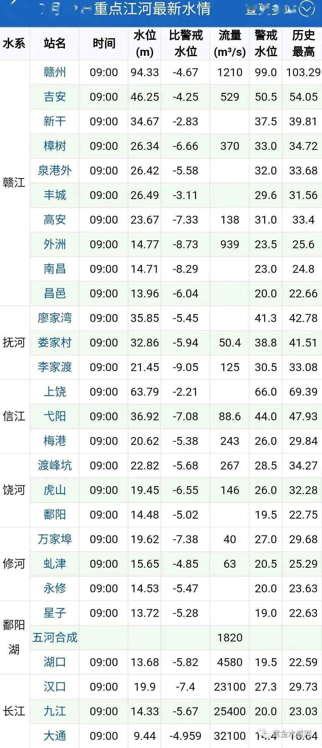 江西最新水位报告