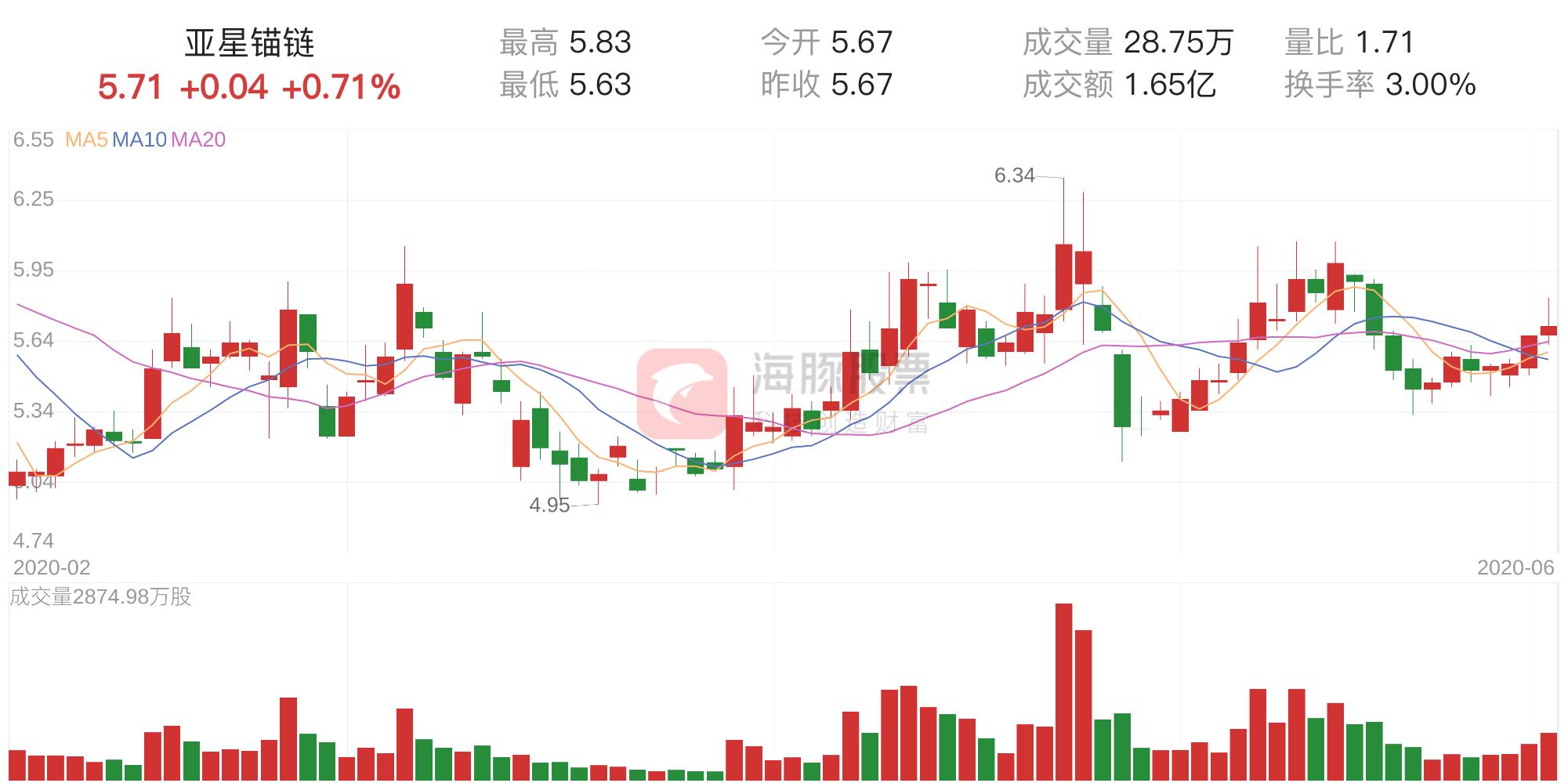 锚链最新价，市场走势、影响因素及未来展望